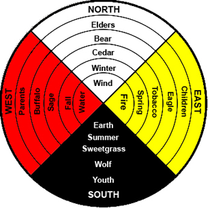 Significance Of The Native American Medicine Wheel – AstrologyCircle ...